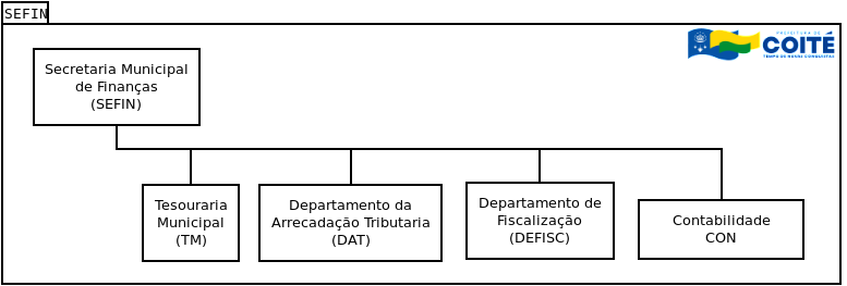 pmcc_diagrama_estrutura-organizacional_sefin