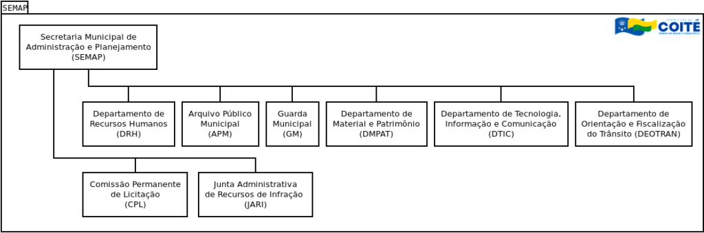 pmcc_diagrama_estrutura-organizacional_semap